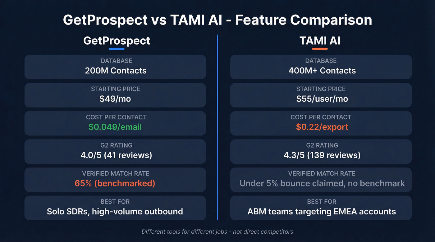 GetProspect vs TAMI AI head-to-head feature comparison