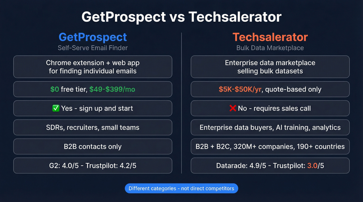 GetProspect vs Techsalerator head-to-head comparison diagram