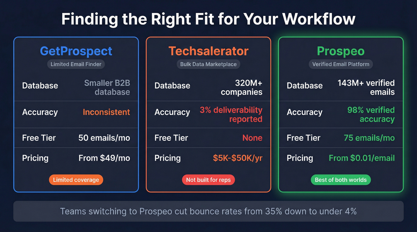Three-way comparison showing Prospeo as the better alternative