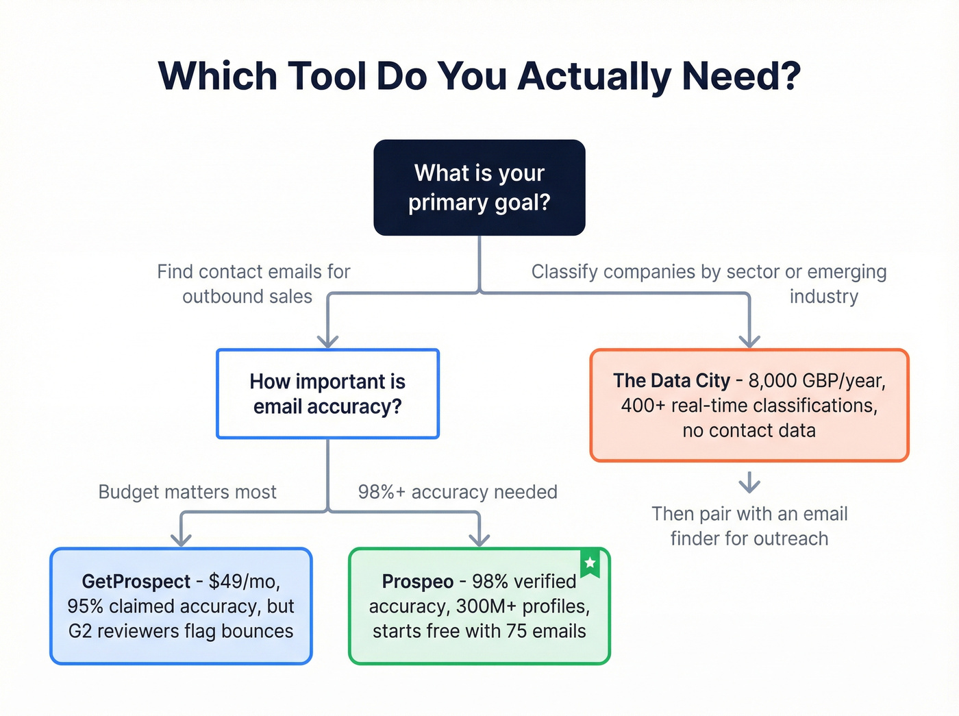 Decision flowchart for choosing the right tool