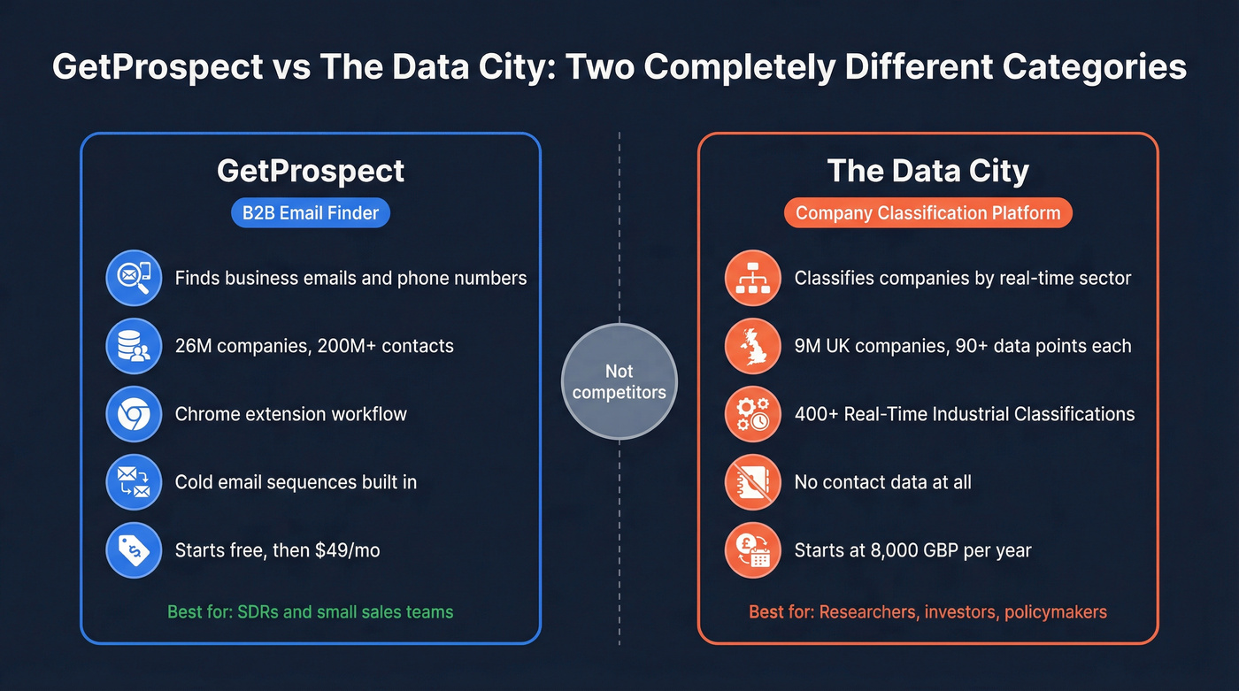 GetProspect vs The Data City category comparison diagram