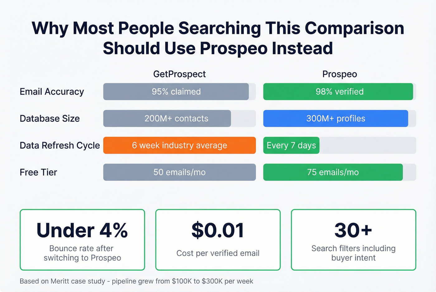 Prospeo vs GetProspect accuracy and value comparison