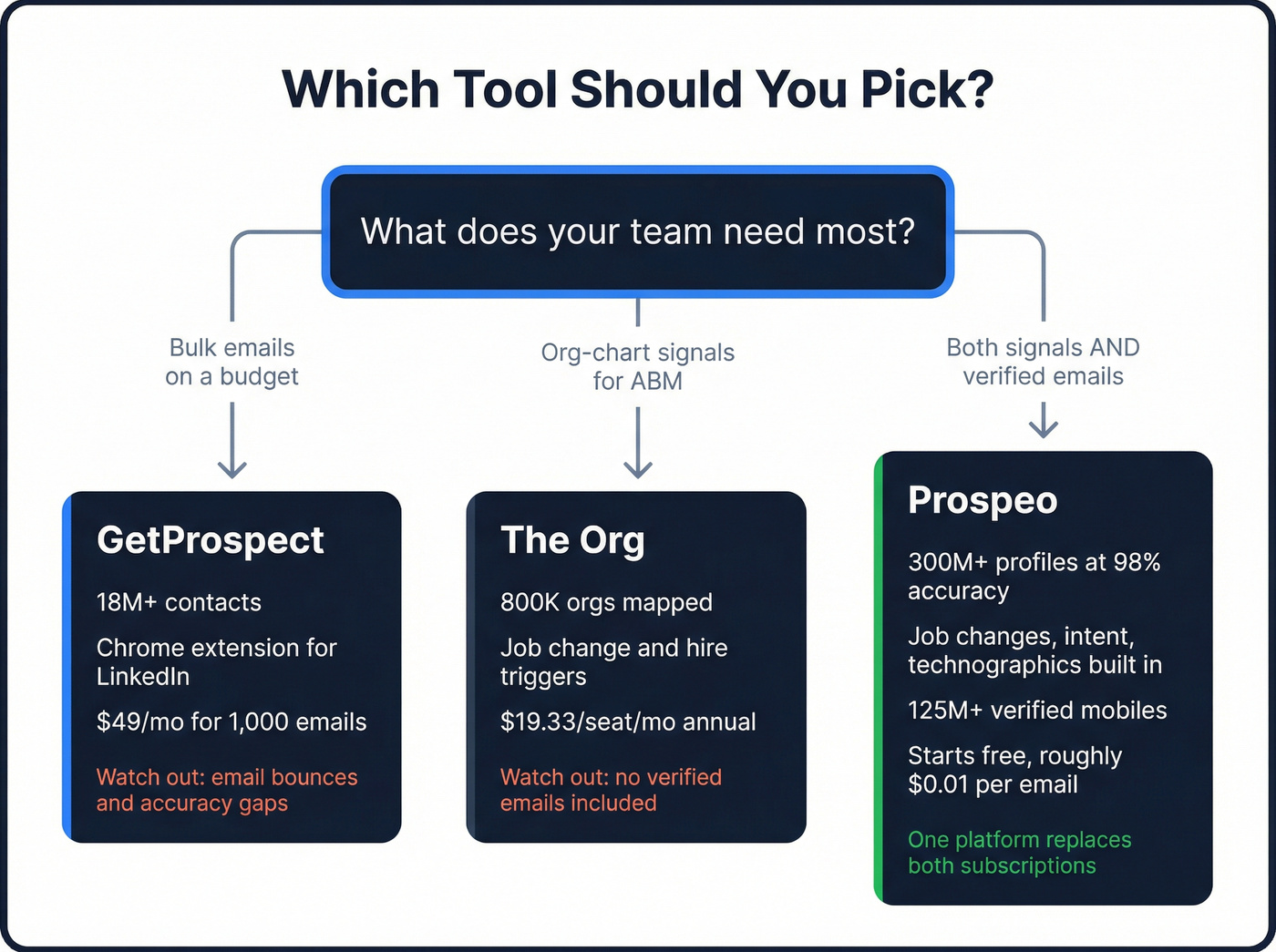 Decision flowchart for choosing GetProspect, The Org, or Prospeo