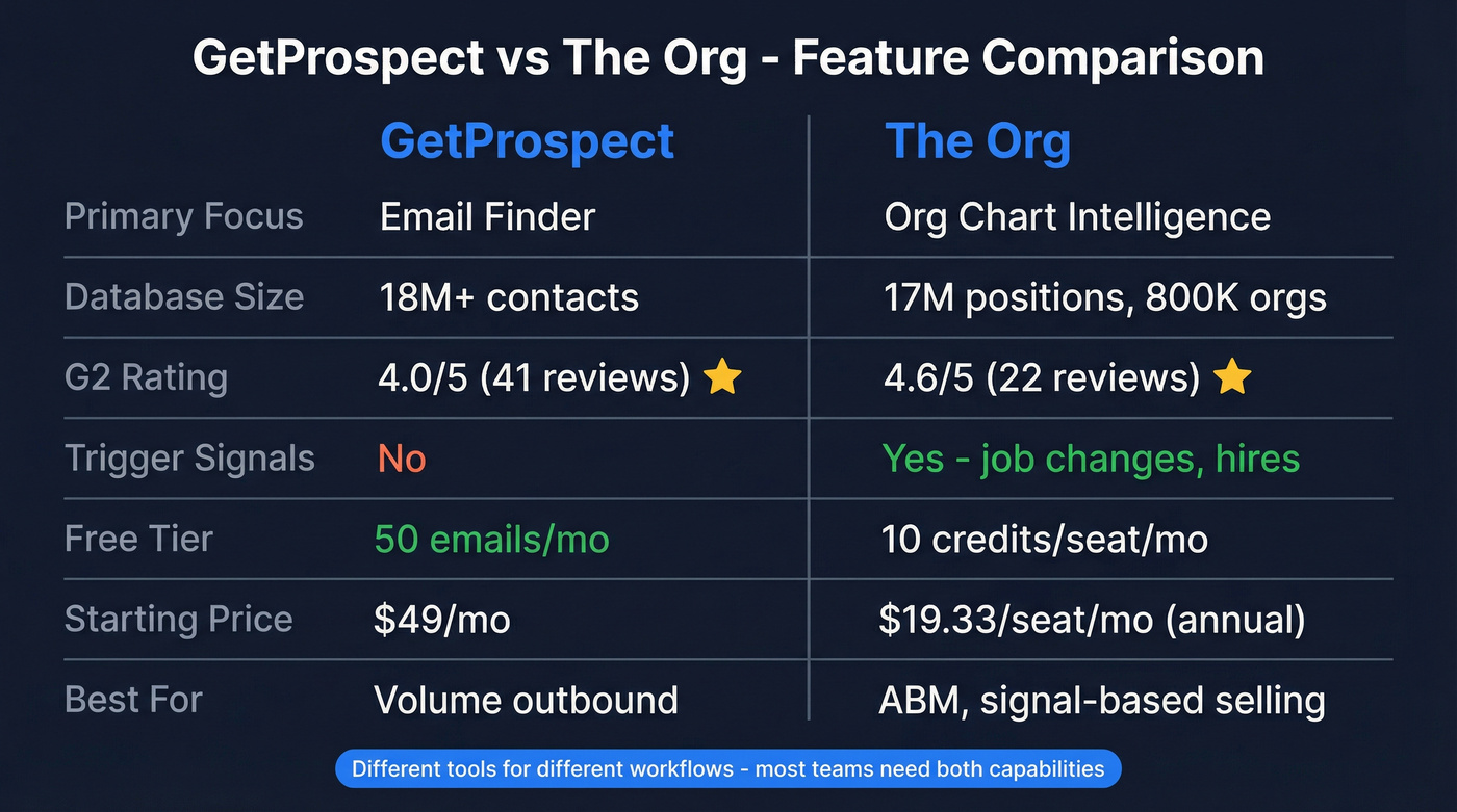 GetProspect vs The Org head-to-head feature comparison