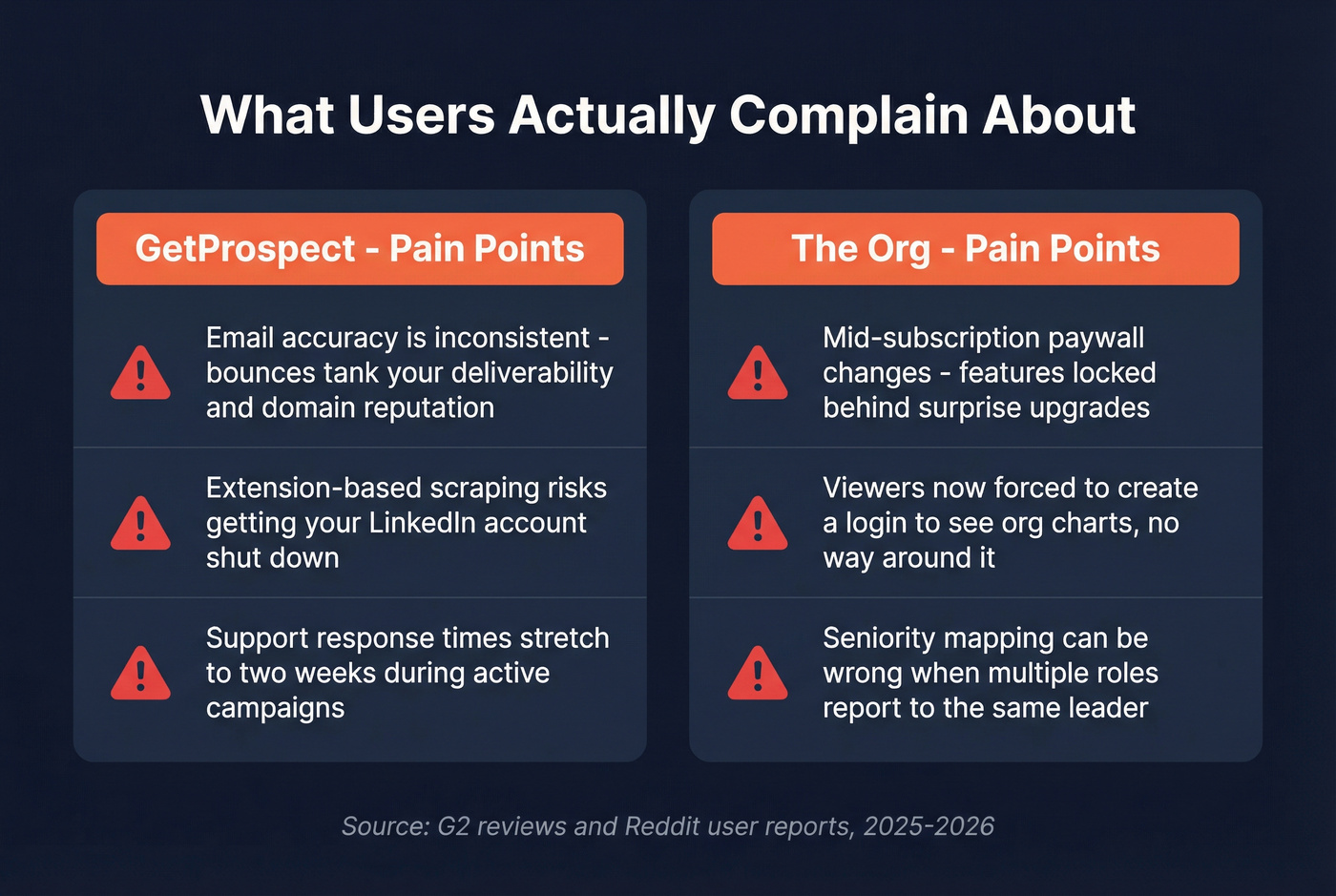 User complaints summary for GetProspect and The Org