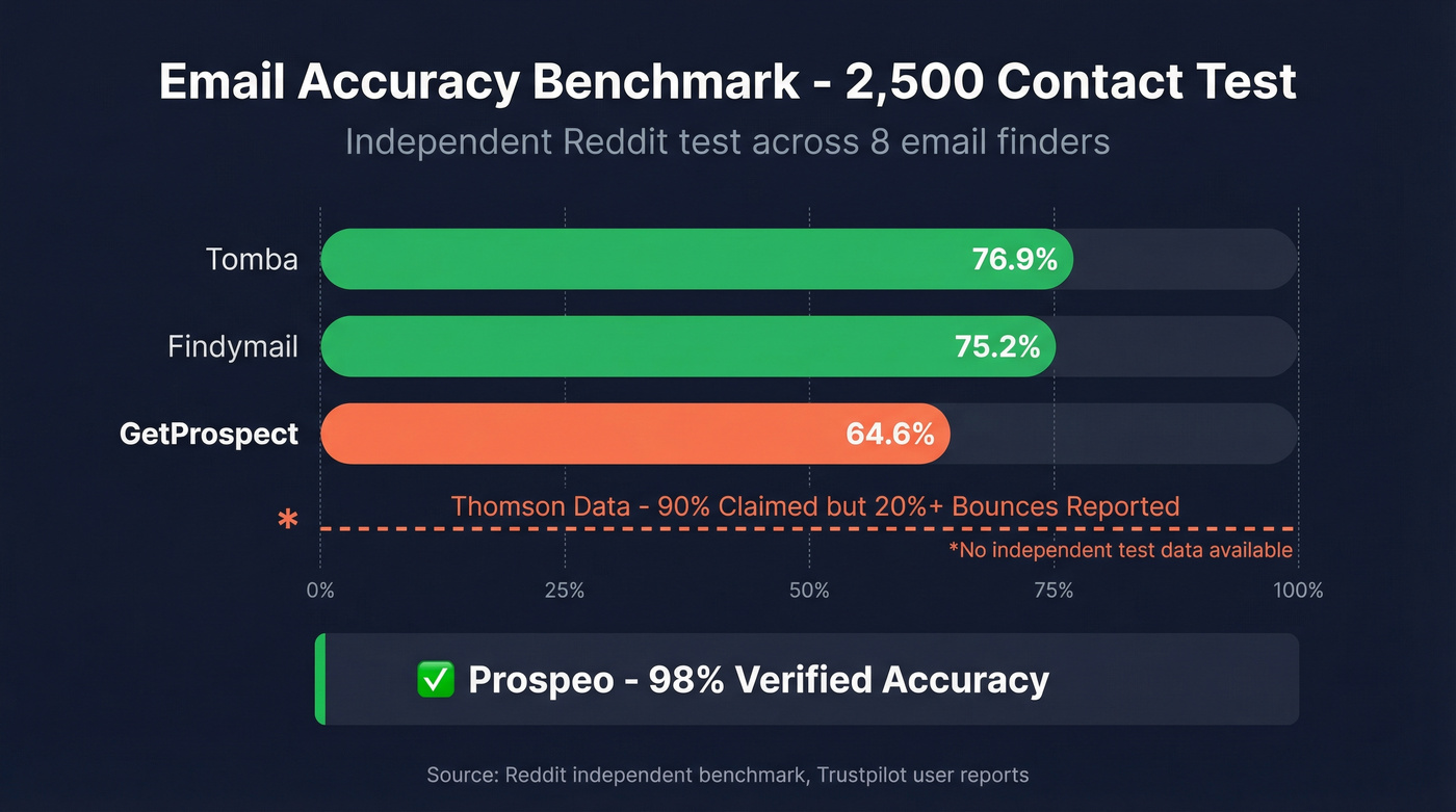 Email accuracy benchmark bar chart across multiple tools