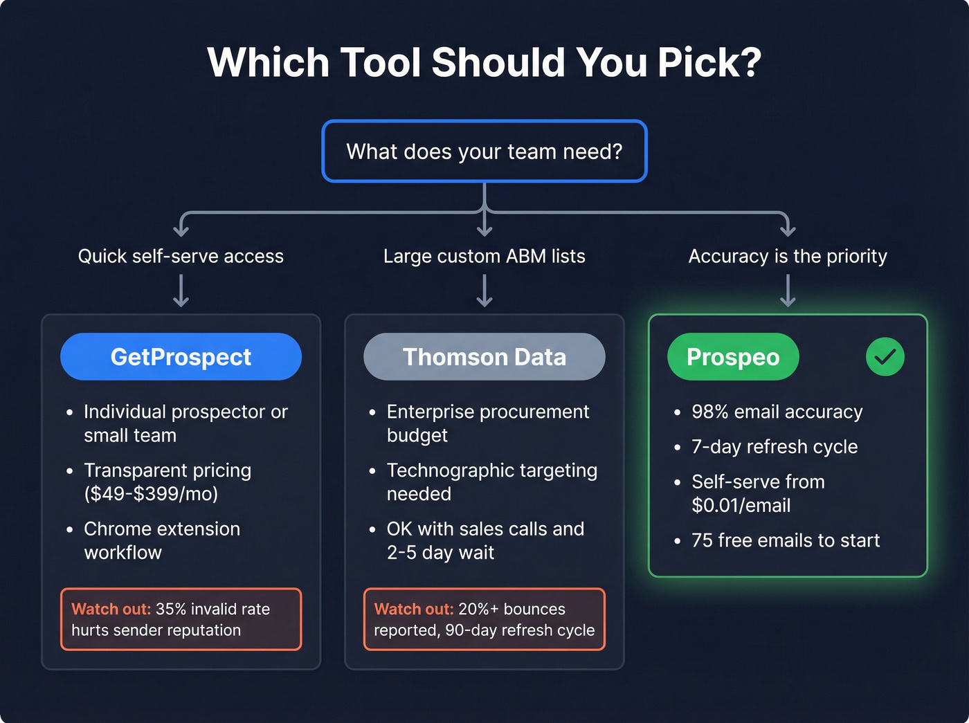 Decision tree for choosing GetProspect, Thomson Data, or Prospeo