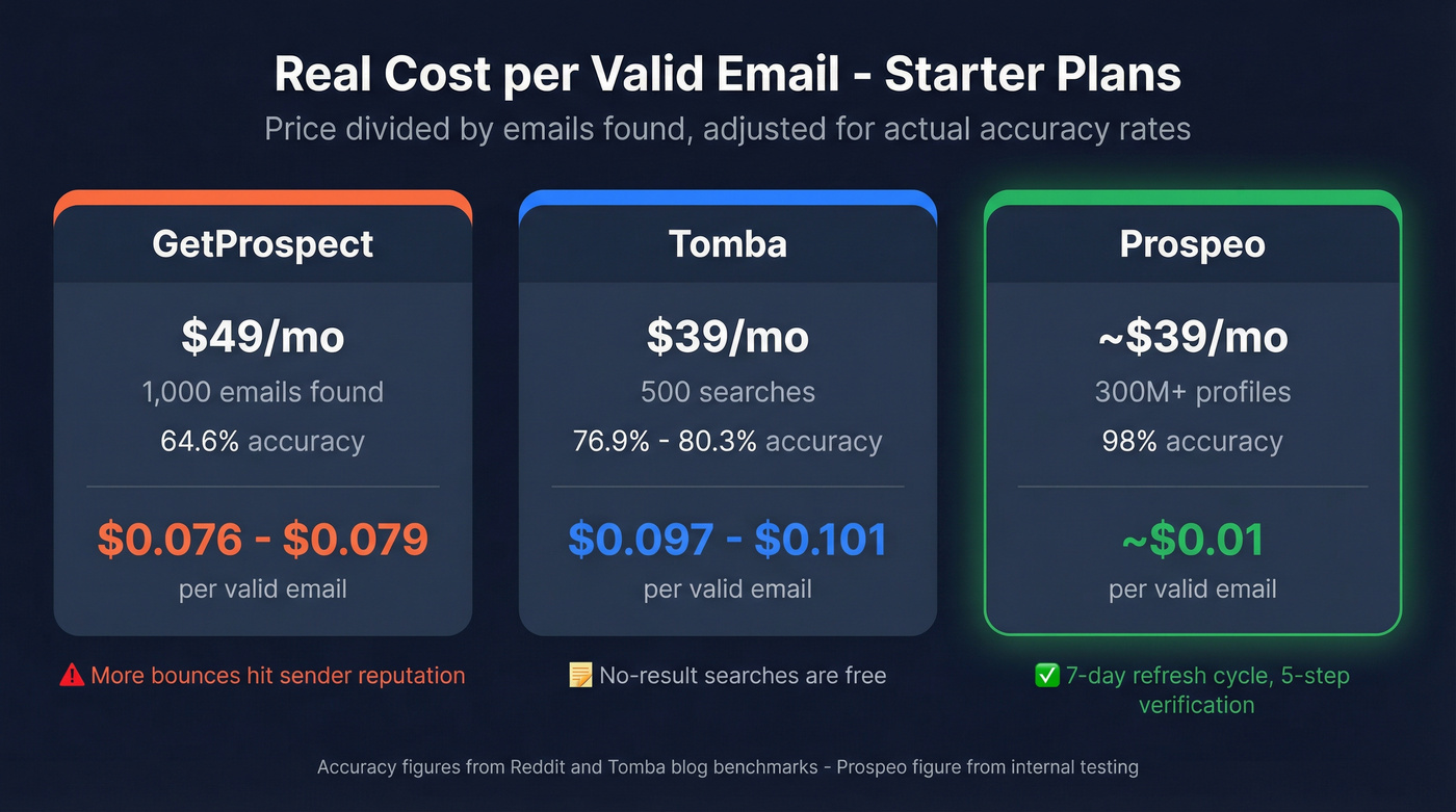 Cost per valid email comparison across GetProspect Tomba and Prospeo