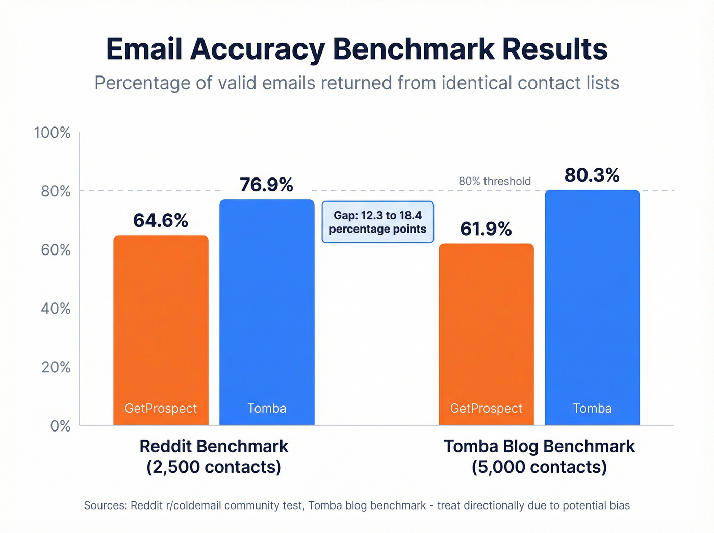 Accuracy benchmark bar chart comparing GetProspect and Tomba