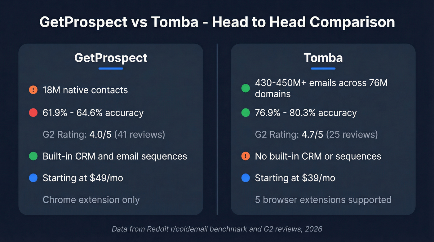 GetProspect vs Tomba head-to-head comparison diagram