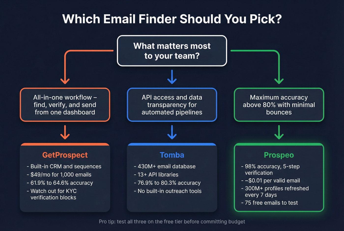 Decision flowchart for choosing GetProspect Tomba or Prospeo
