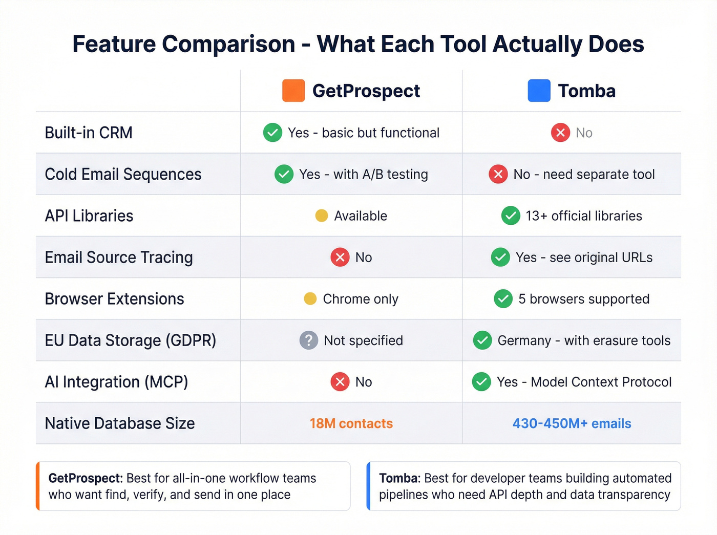 Feature comparison matrix for GetProspect vs Tomba