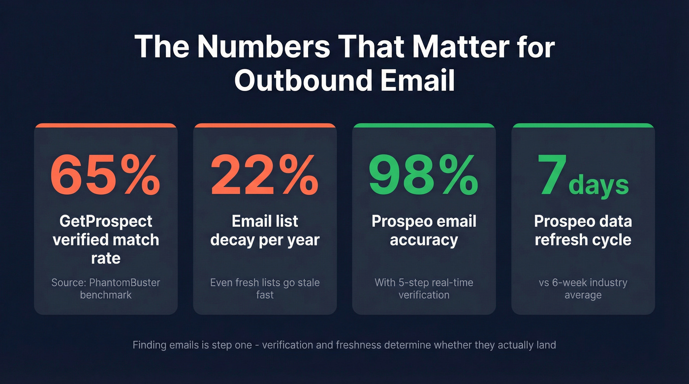 Key stats highlighting accuracy and list decay rates