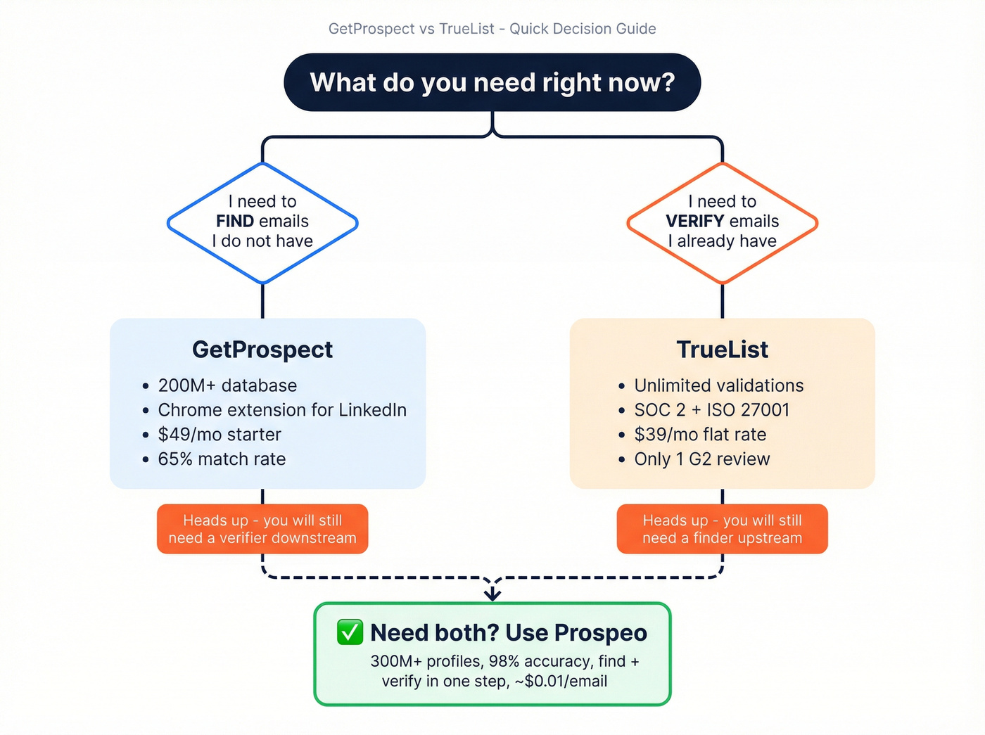 Decision tree for choosing GetProspect, TrueList, or Prospeo