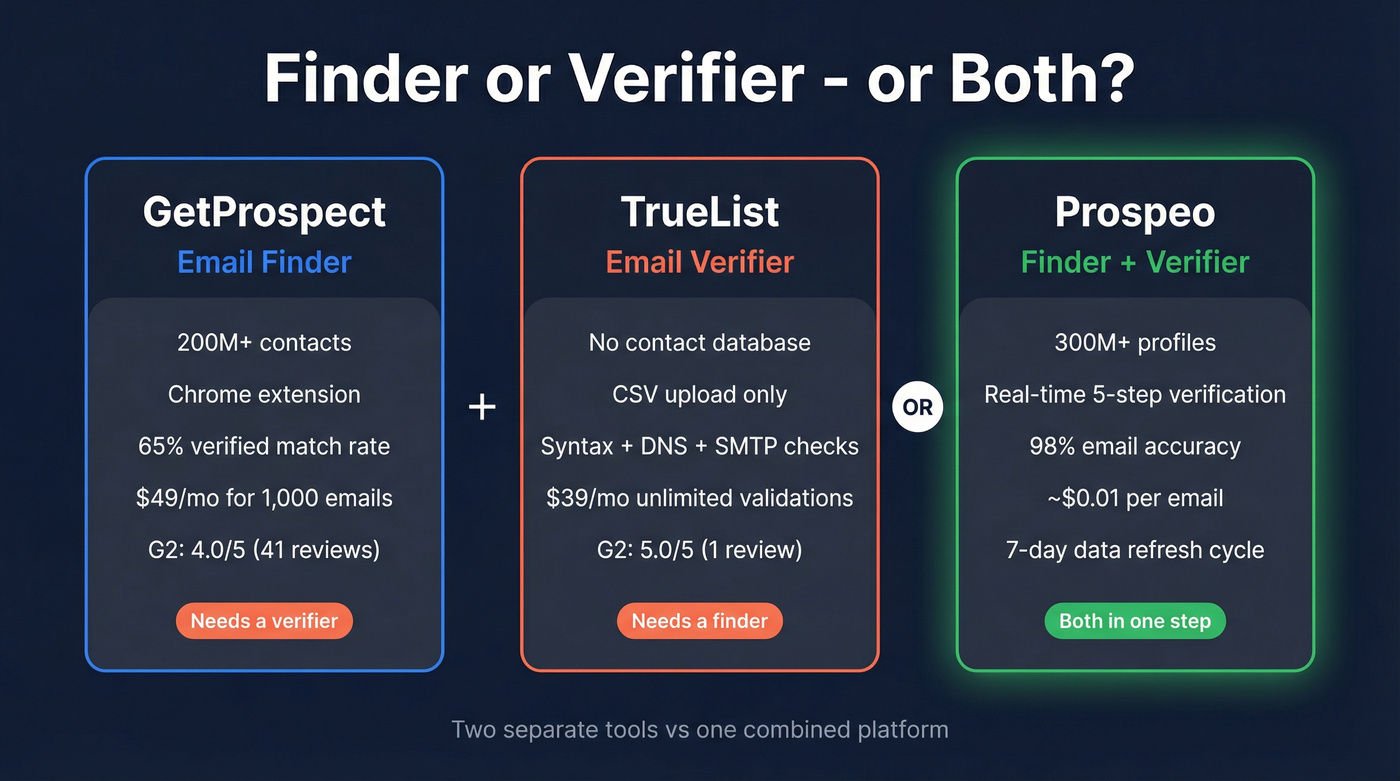 GetProspect vs TrueList vs Prospeo comparison diagram