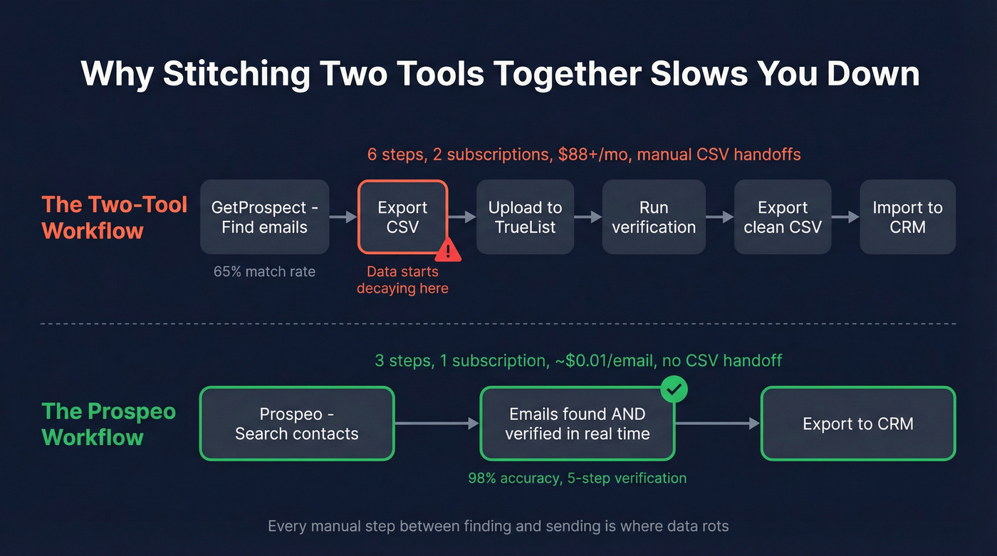 Two-tool CSV workflow vs Prospeo single-step workflow