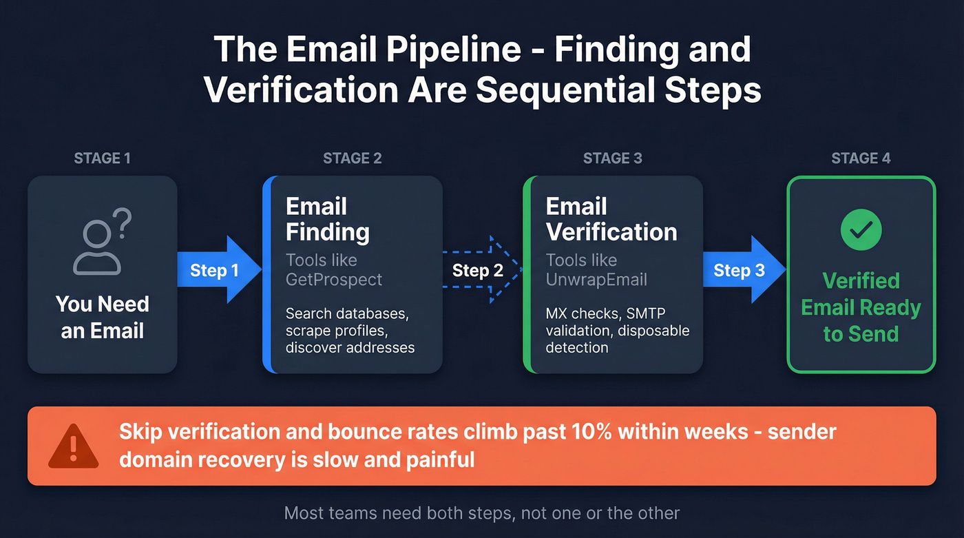 Email pipeline showing finding then verification stages