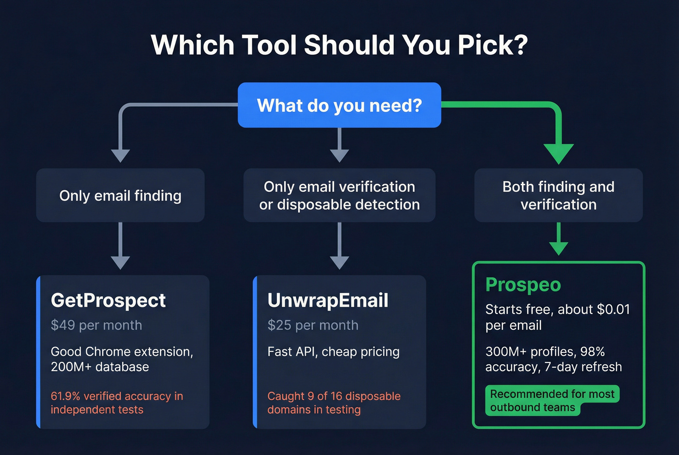 Decision tree for choosing GetProspect, UnwrapEmail, or Prospeo