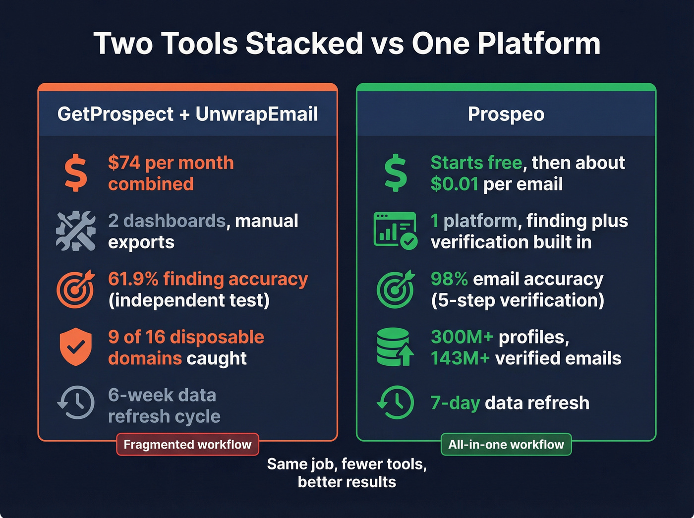 Cost and accuracy comparison of stacked tools vs Prospeo