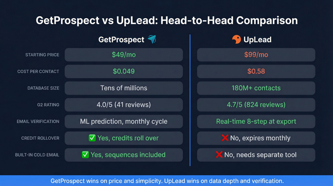 GetProspect vs UpLead head-to-head feature comparison