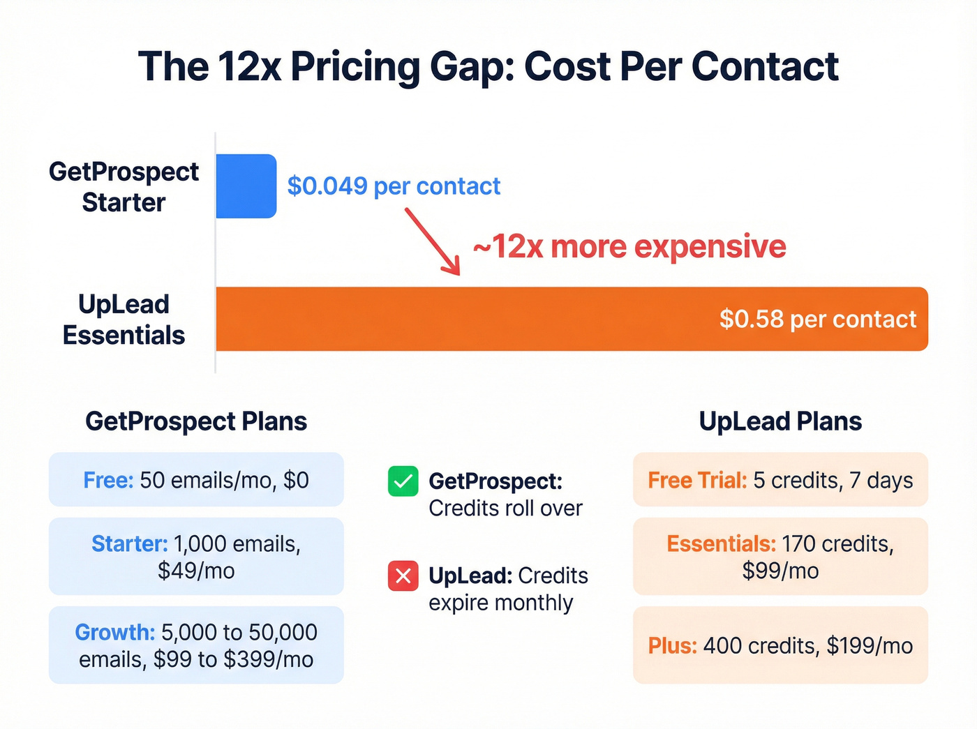 Per-contact cost comparison bar chart with tier breakdown