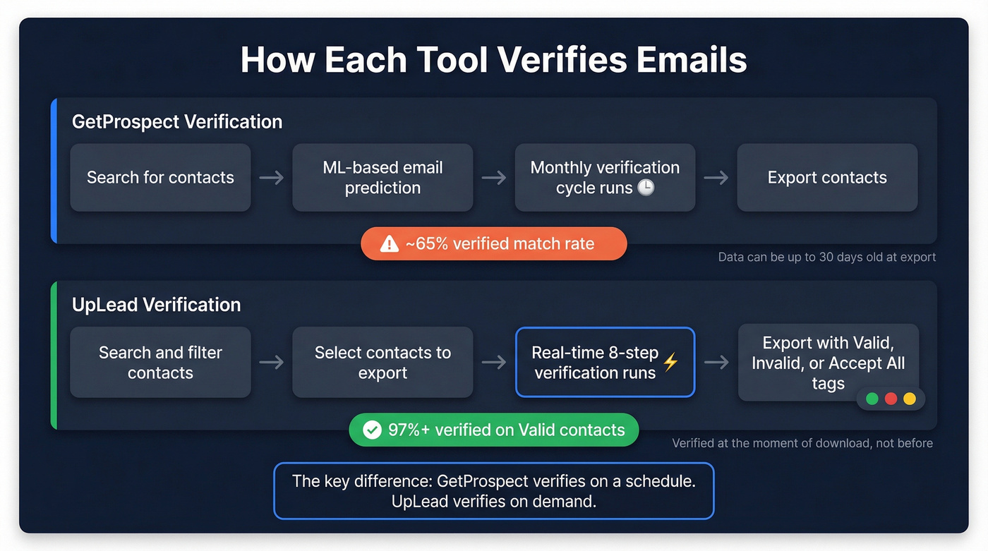 Email verification process comparison between both tools