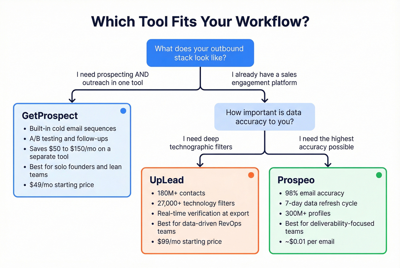 Decision tree for choosing GetProspect vs UpLead vs Prospeo
