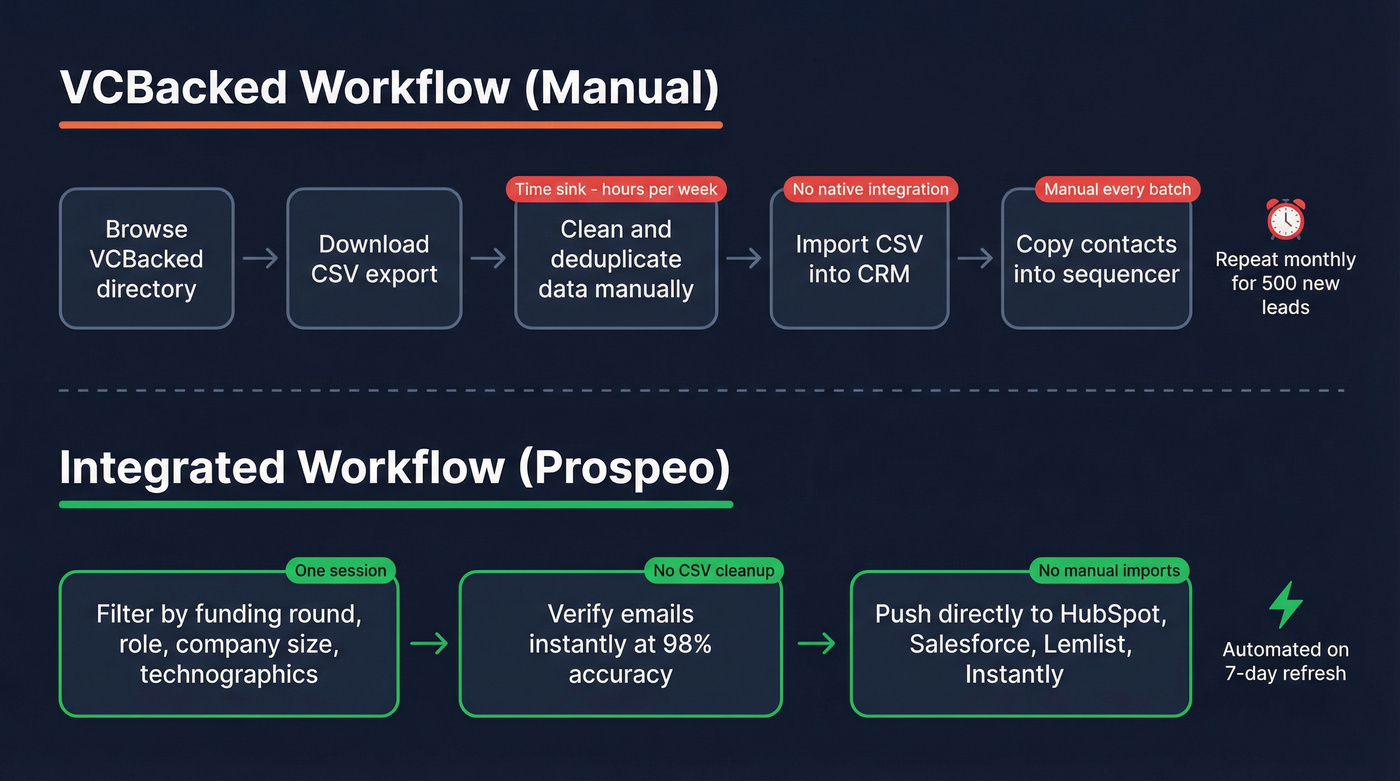 Manual CSV workflow vs integrated prospecting workflow comparison