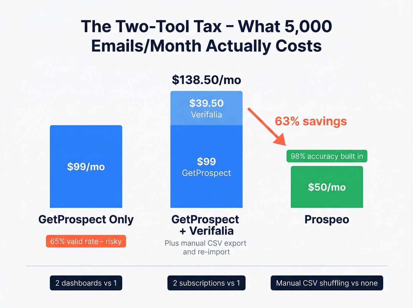 Monthly cost breakdown of two-tool vs single-tool workflow