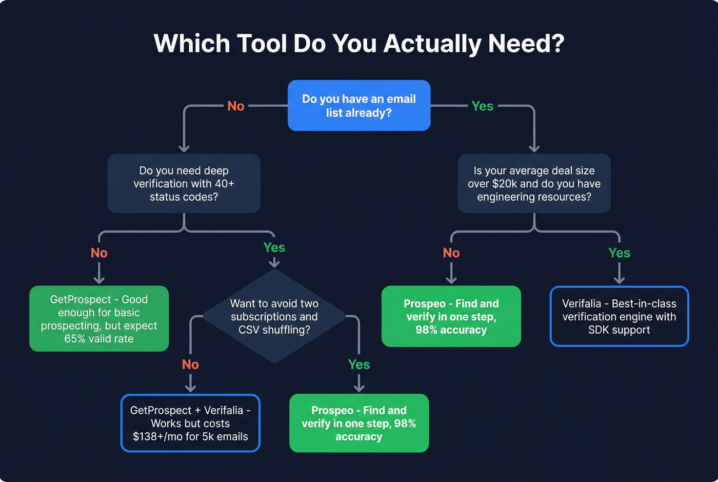 Decision flowchart for choosing GetProspect, Verifalia, or Prospeo