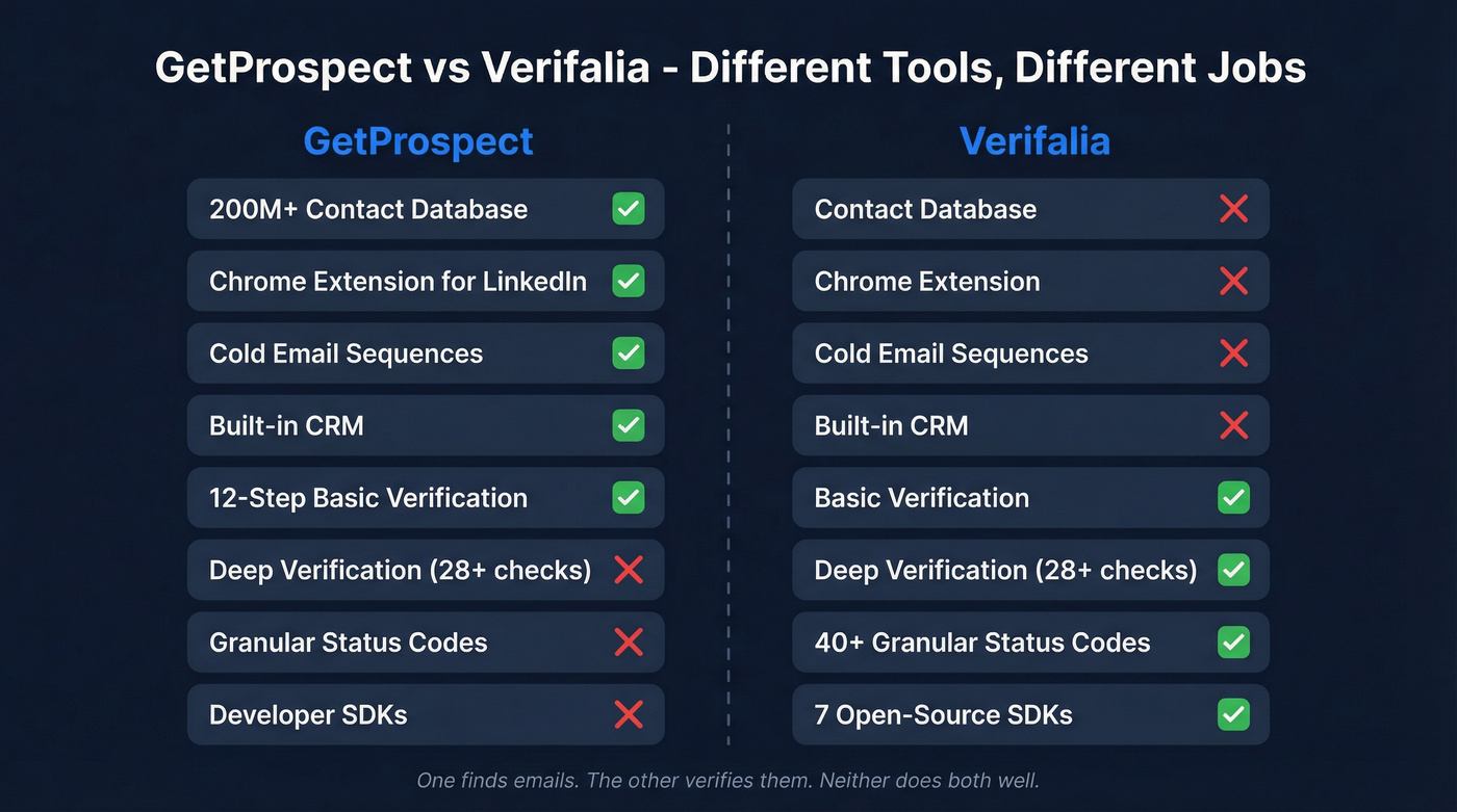 GetProspect vs Verifalia head-to-head capability comparison