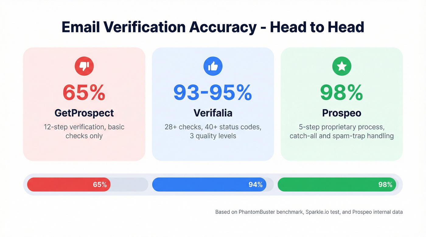 Verification accuracy comparison across three tools
