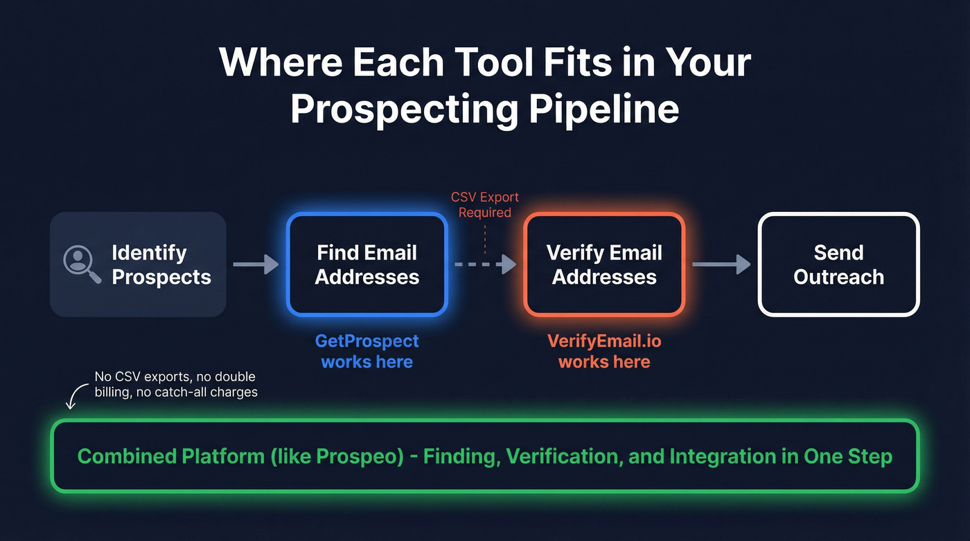 Workflow diagram showing finder vs verifier in prospecting pipeline