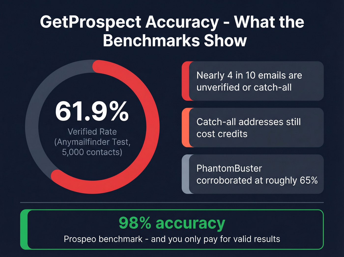 GetProspect accuracy stats showing 61.9% verified rate impact