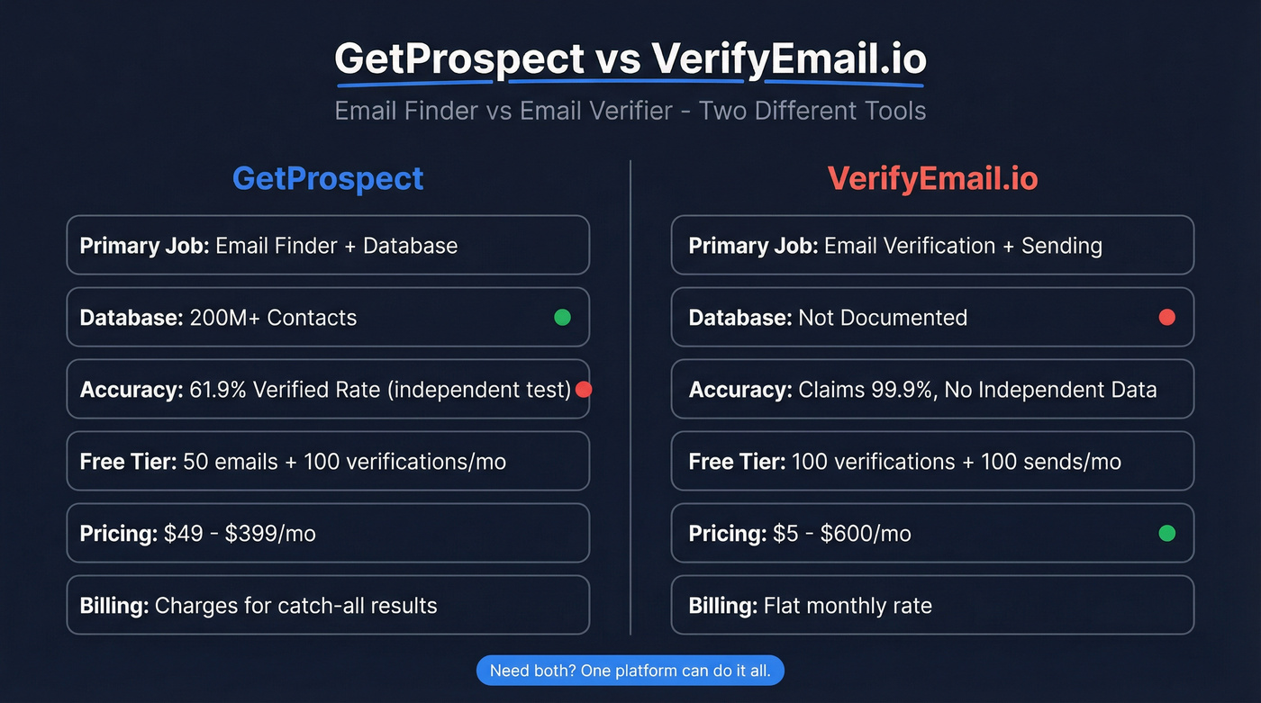 GetProspect vs VerifyEmail.io head-to-head feature comparison