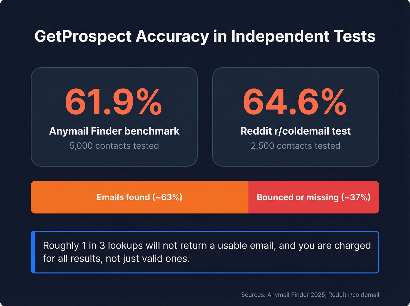 GetProspect accuracy stats from independent benchmarks