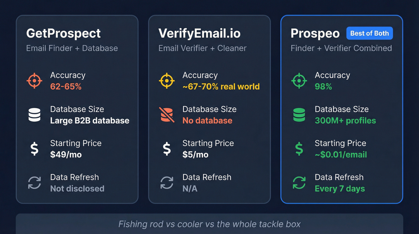 GetProspect vs VerifyEmail.io vs Prospeo comparison diagram