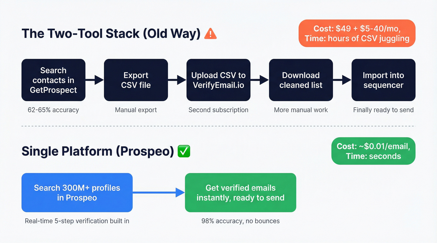 Two-tool stack vs single platform workflow comparison