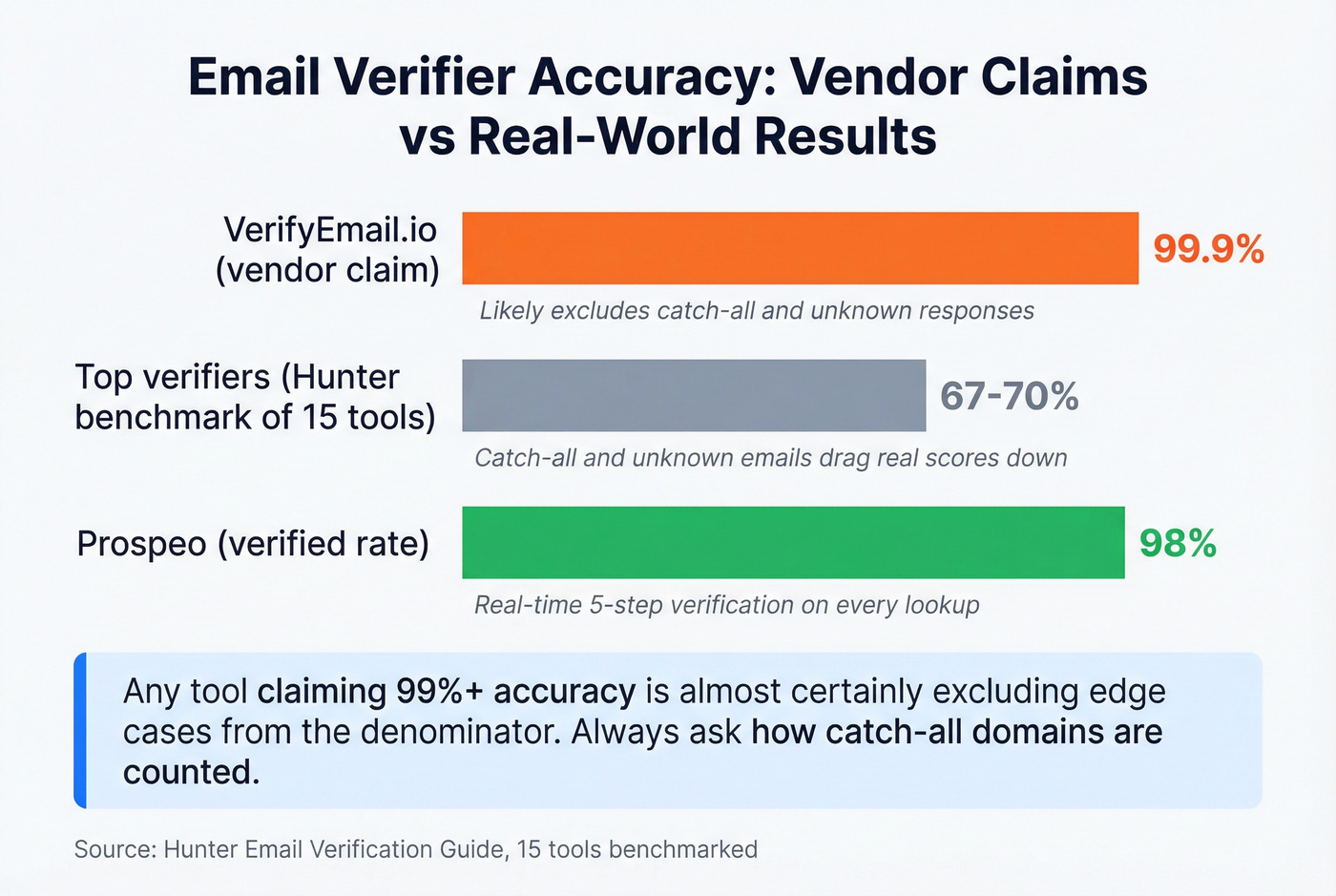 Email verifier accuracy claims vs real-world benchmarks