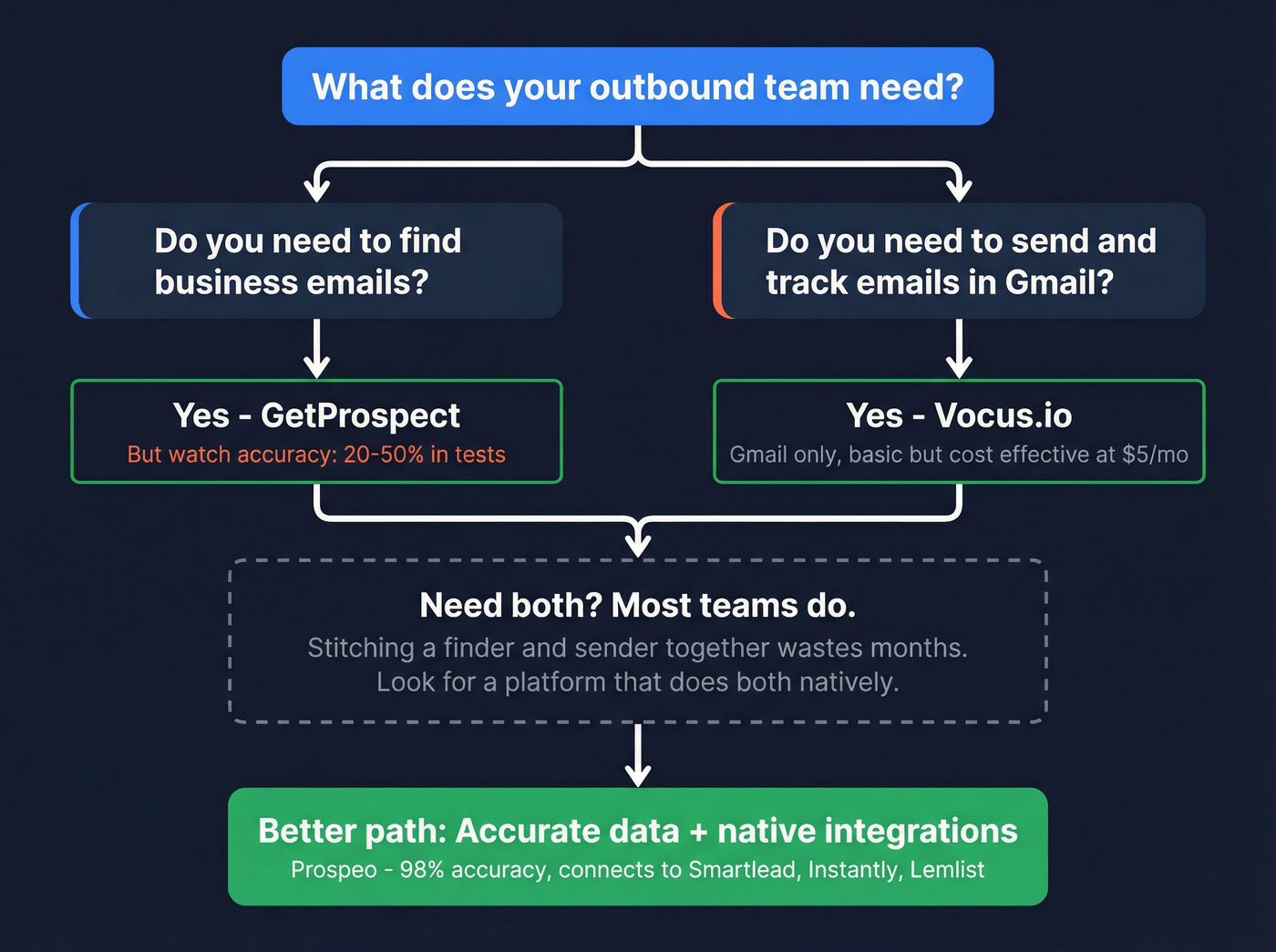Decision flow chart for choosing the right tool