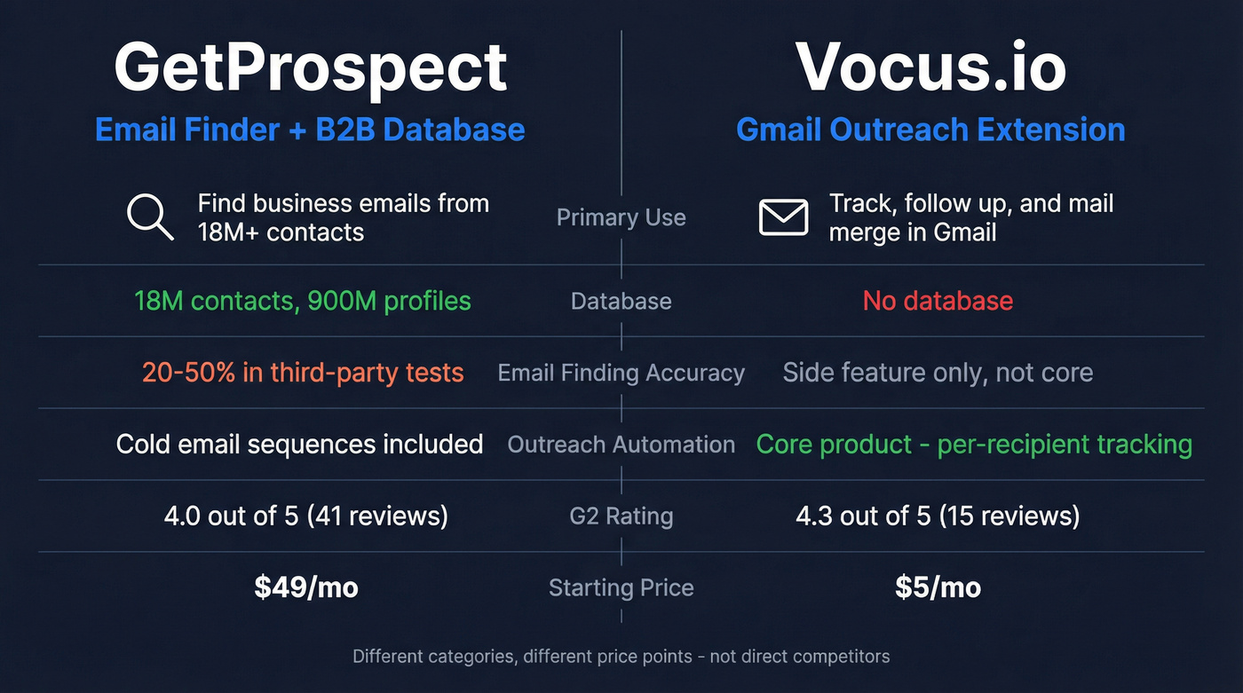 GetProspect vs Vocus.io head-to-head feature comparison