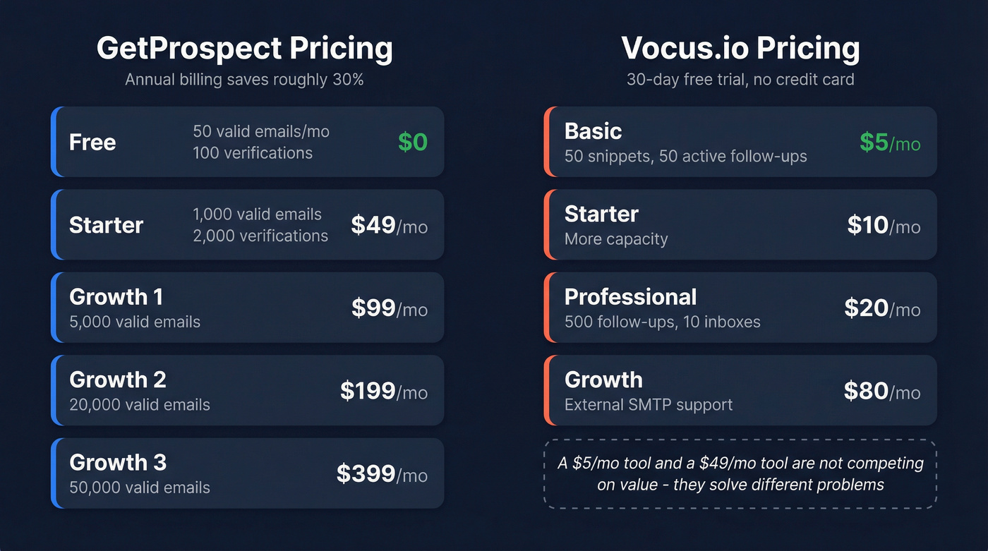 GetProspect vs Vocus.io pricing tiers visual breakdown