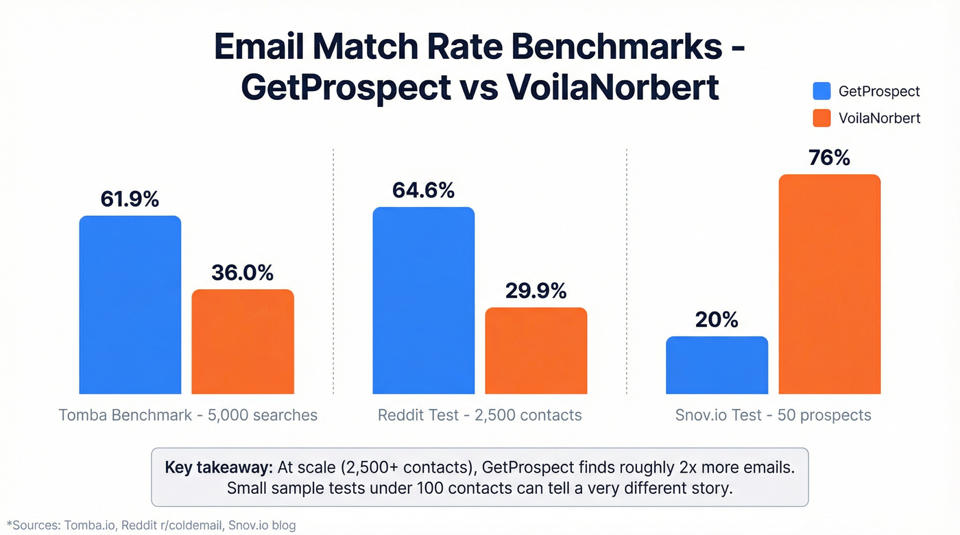 Email finder accuracy benchmarks across multiple tests