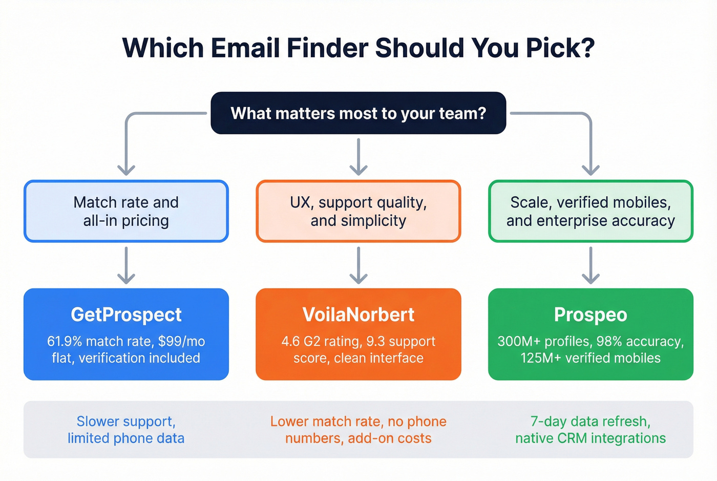Decision flowchart for choosing the right email finder