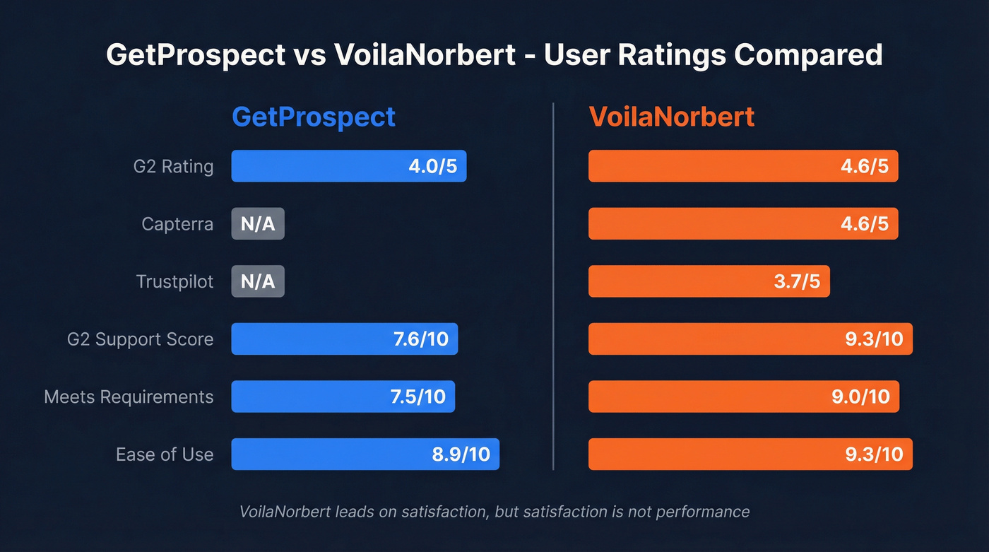 GetProspect vs VoilaNorbert ratings comparison diagram