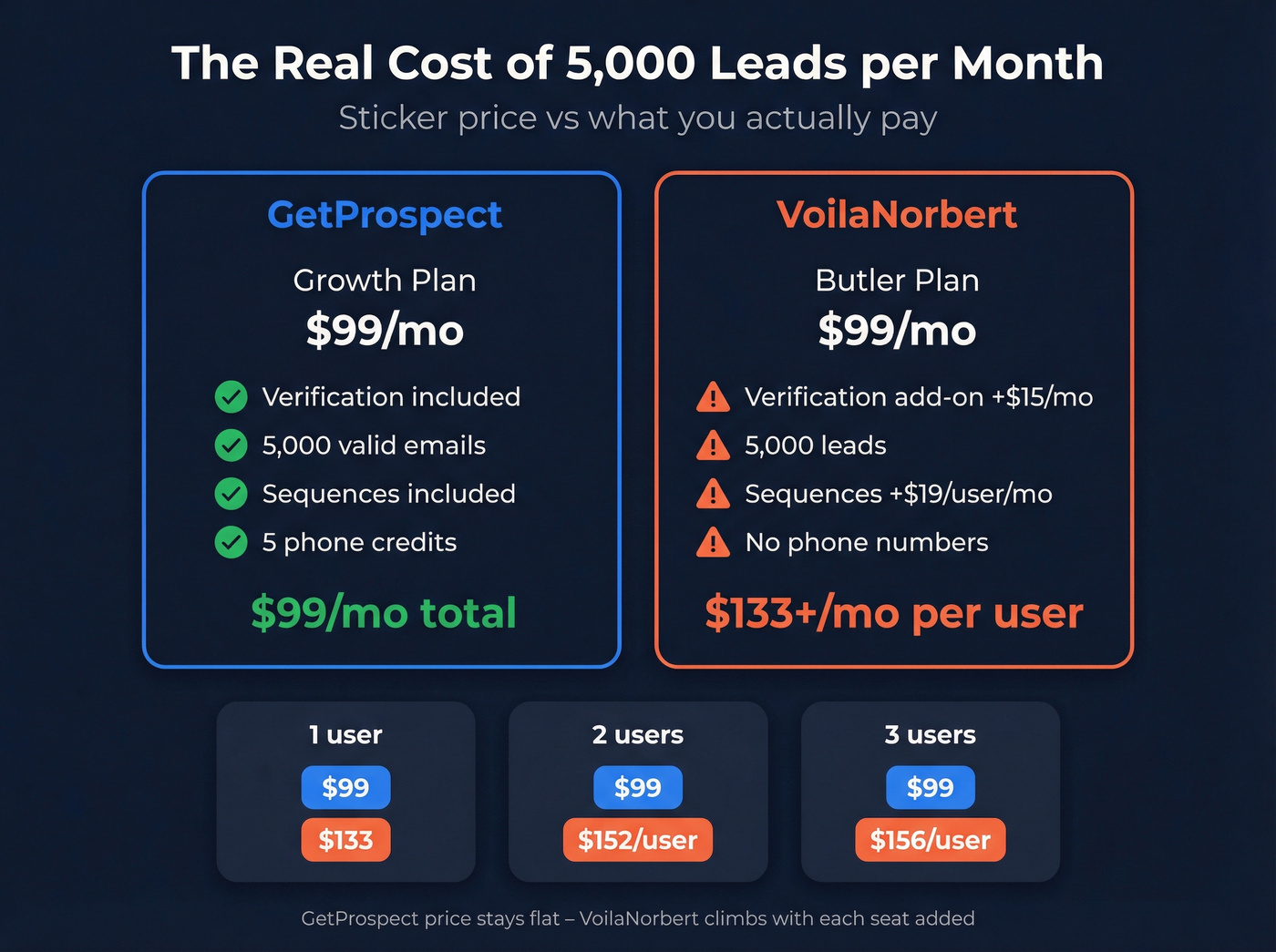 True cost comparison at 5000 leads per month