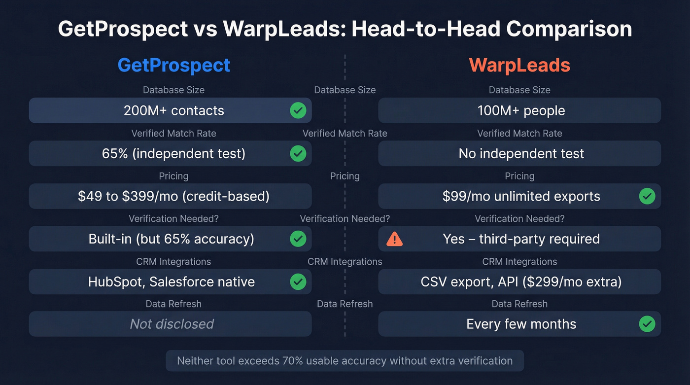 GetProspect vs WarpLeads head-to-head feature comparison diagram