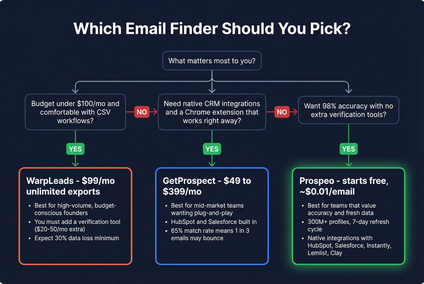 Decision tree for choosing between GetProspect, WarpLeads, or Prospeo