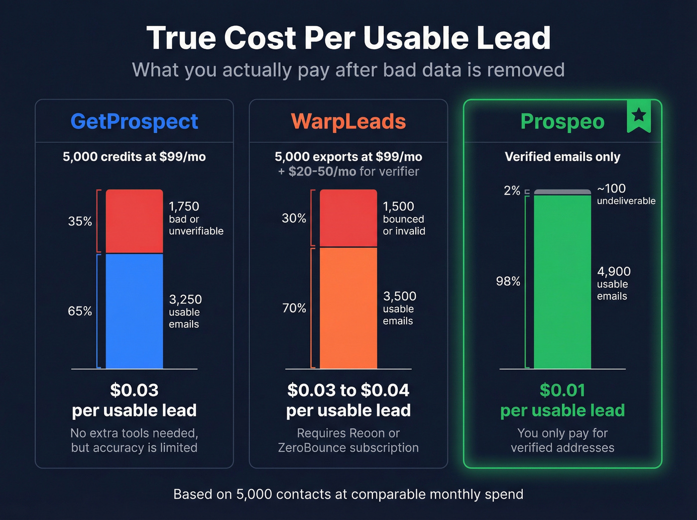Cost per usable lead breakdown for GetProspect, WarpLeads, and Prospeo