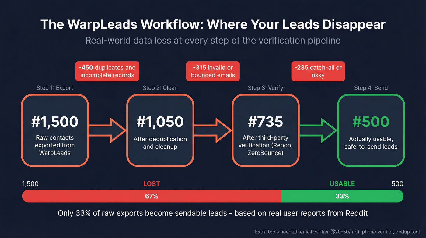 WarpLeads verification workflow showing data loss at each step